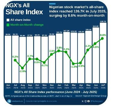 Insurance Stocks Attract Over ₦1.7 Billion as Investor Confidence Rises on NGX