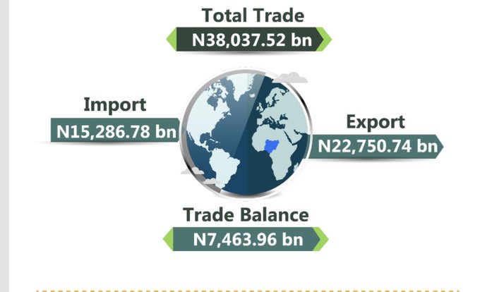 Nigeria’s Trade Surplus Soars 44% in Q2 2025: What It Means for the Economy
