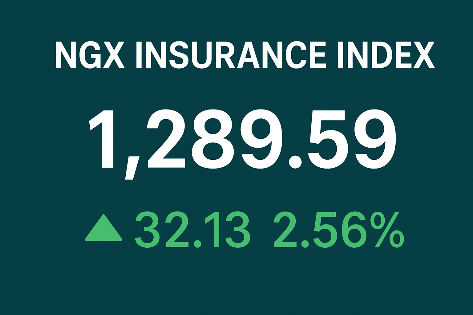 Insurance Stocks Lift NGX as Sector Index Gains 2.56%
