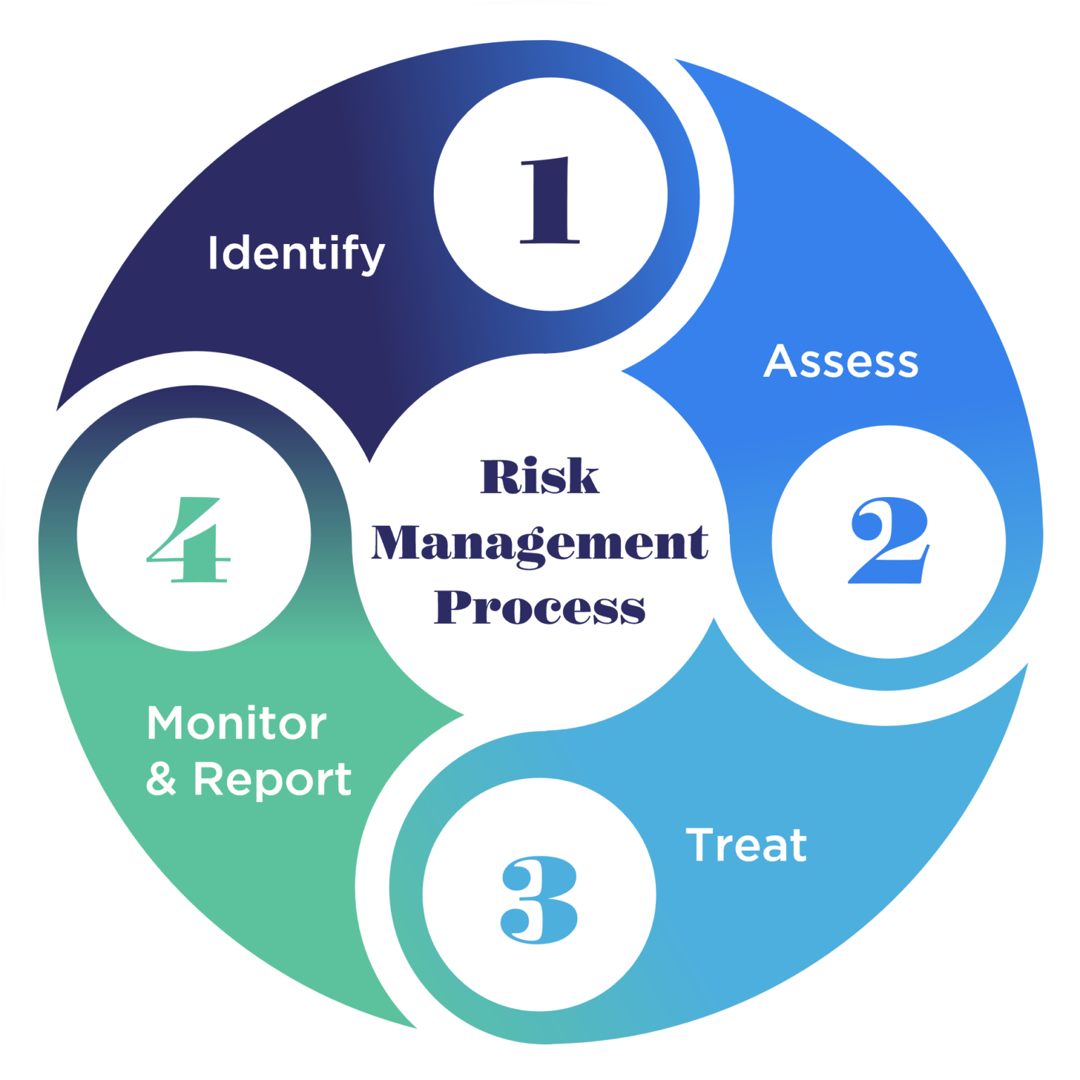Four-Steps-of-the-Risk-Management-Process-1-1536×1536