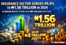 Insurance Sector Surges 49.4% to ₦1.56 Trillion in 2024 as NAICOM Report Shows Near ₦4 Trillion Asset Base