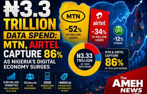 ₦3.3 Trillion in 90 Days: MTN, Airtel Dominate as Nigeria’s Data Economy Enters Trillion-Quarter Era