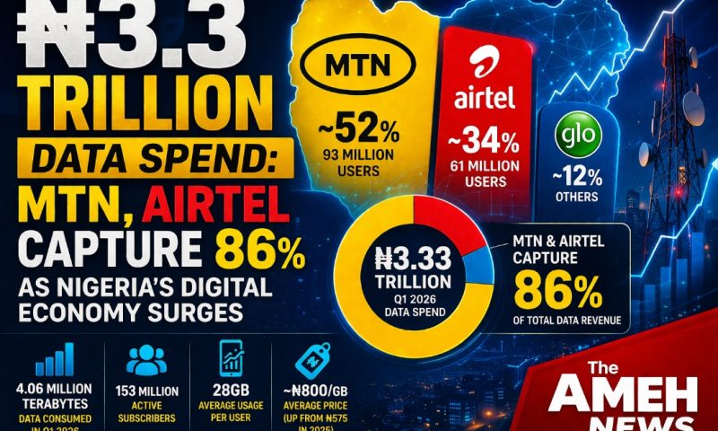 ₦3.3 Trillion in 90 Days: MTN, Airtel Dominate as Nigeria’s Data Economy Enters Trillion-Quarter Era